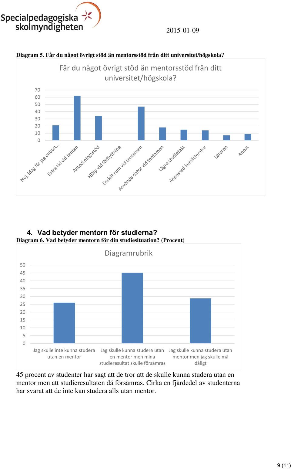 (Procent) Diagramrubrik 5 45 4 35 3 25 15 5 Jag skulle inte kunna studera utan en mentor Jag skulle kunna studera utan en mentor men mina studieresultat skulle försämras Jag