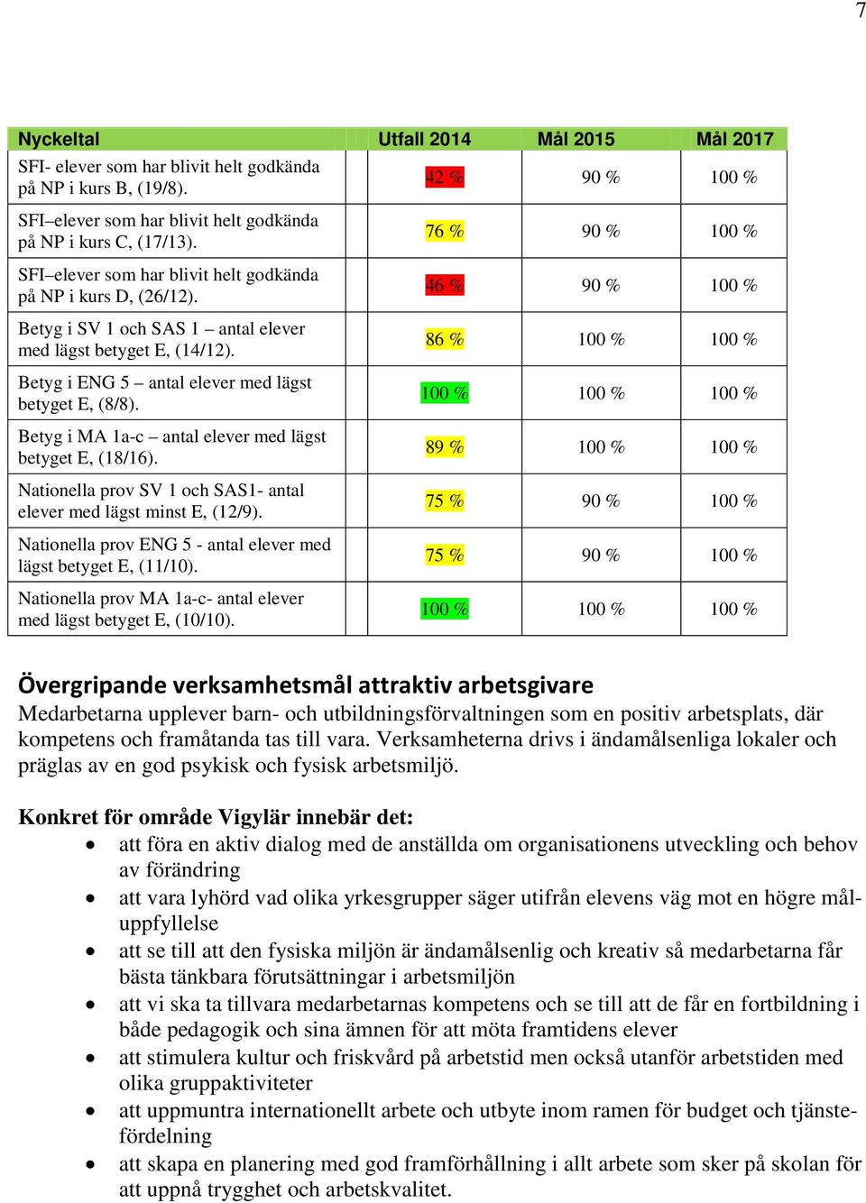 Betyg i MA 1a-c antal elever med lägst betyget E, (18/16). Nationella prov SV 1 och SAS1- antal elever med lägst minst E, (12/9). Nationella prov ENG 5 - antal elever med lägst betyget E, (11/10).