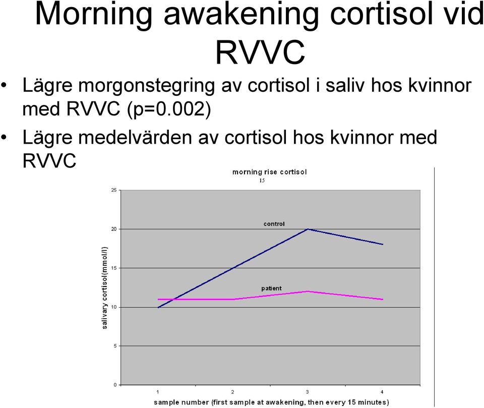 saliv hos kvinnor med RVVC (p=0.