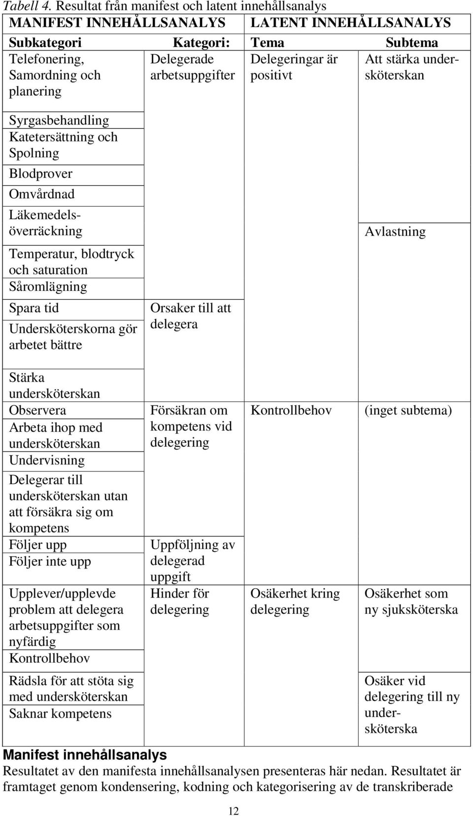 Delegeringar är positivt Att stärka undersköterskan Syrgasbehandling Katetersättning och Spolning Blodprover Omvårdnad Läkemedelsöverräckning Temperatur, blodtryck och saturation Såromlägning Spara