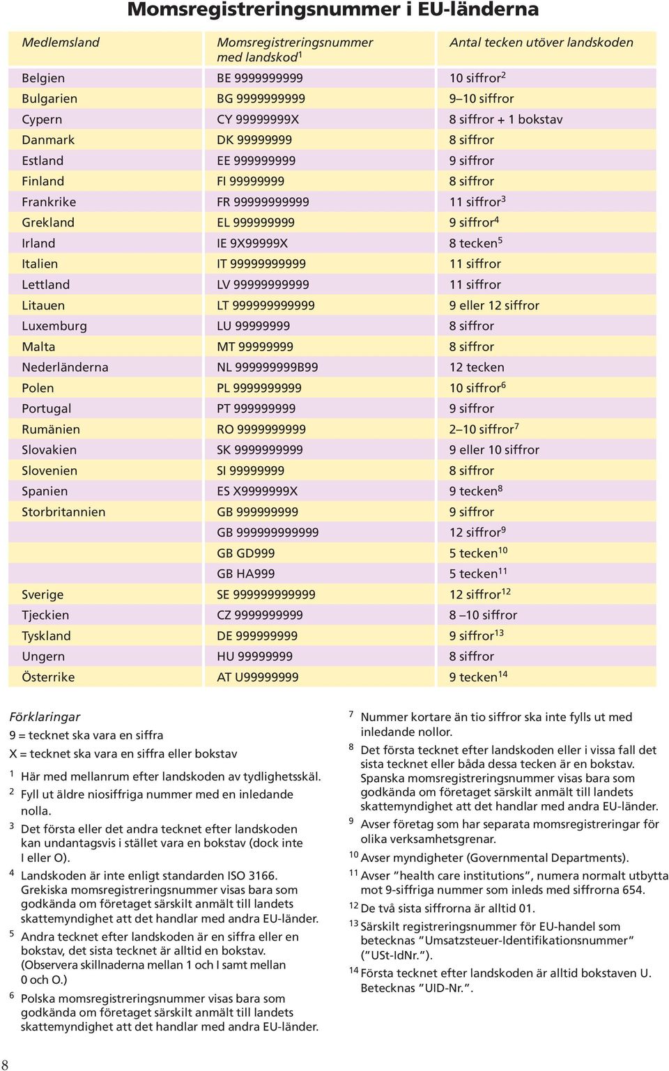 Irland IE 9X99999X 8 tecken 5 Italien IT 99999999999 11 siffror Lettland LV 99999999999 11 siffror Litauen LT 999999999999 9 eller 12 siffror Luxemburg LU 99999999 8 siffror Malta MT 99999999 8