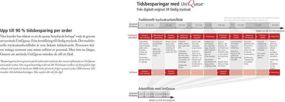 Genom att använda UniQueue minskas de till ett fåtal. *Besparingarna beror givetvis på det arbetssätt tryckeriet har innan införandet av UniQueue och antalet ordrar.