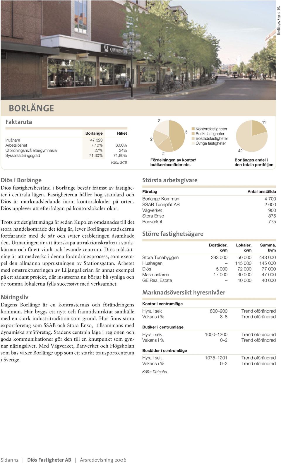 etc. Borlänges andel i den totala portföljen Diös i Borlänge Diös fastighetsbestånd i Borlänge består främst av fastigheter i centrala lägen.