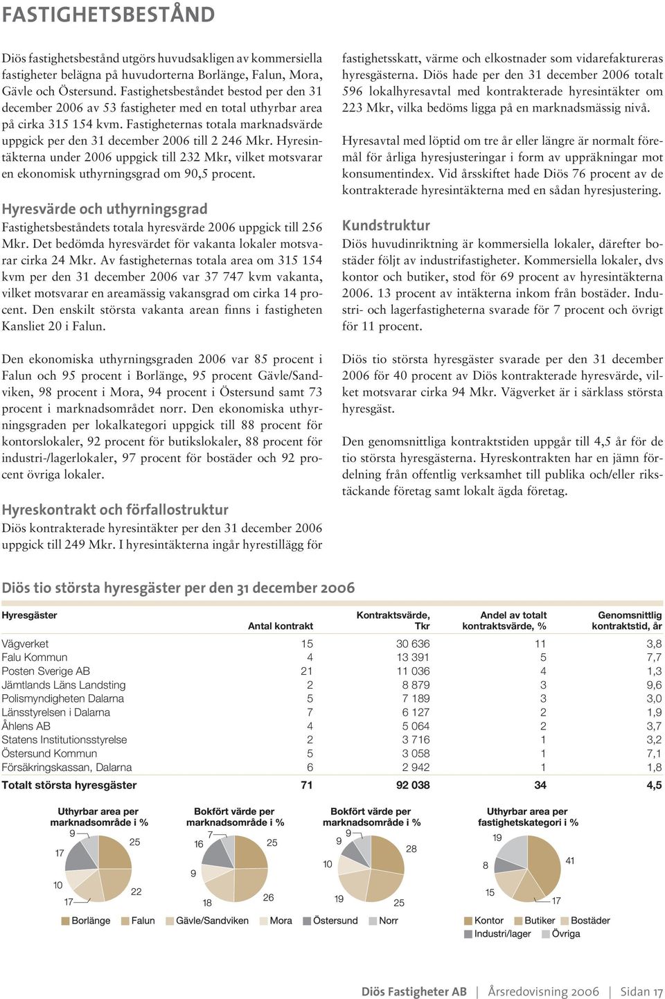 Fastigheternas totala marknadsvärde uppgick per den 31 december 2006 till 2 246 Mkr. Hyresintäkterna under 2006 uppgick till 232 Mkr, vilket motsvarar en ekonomisk uthyrningsgrad om 90,5 procent.