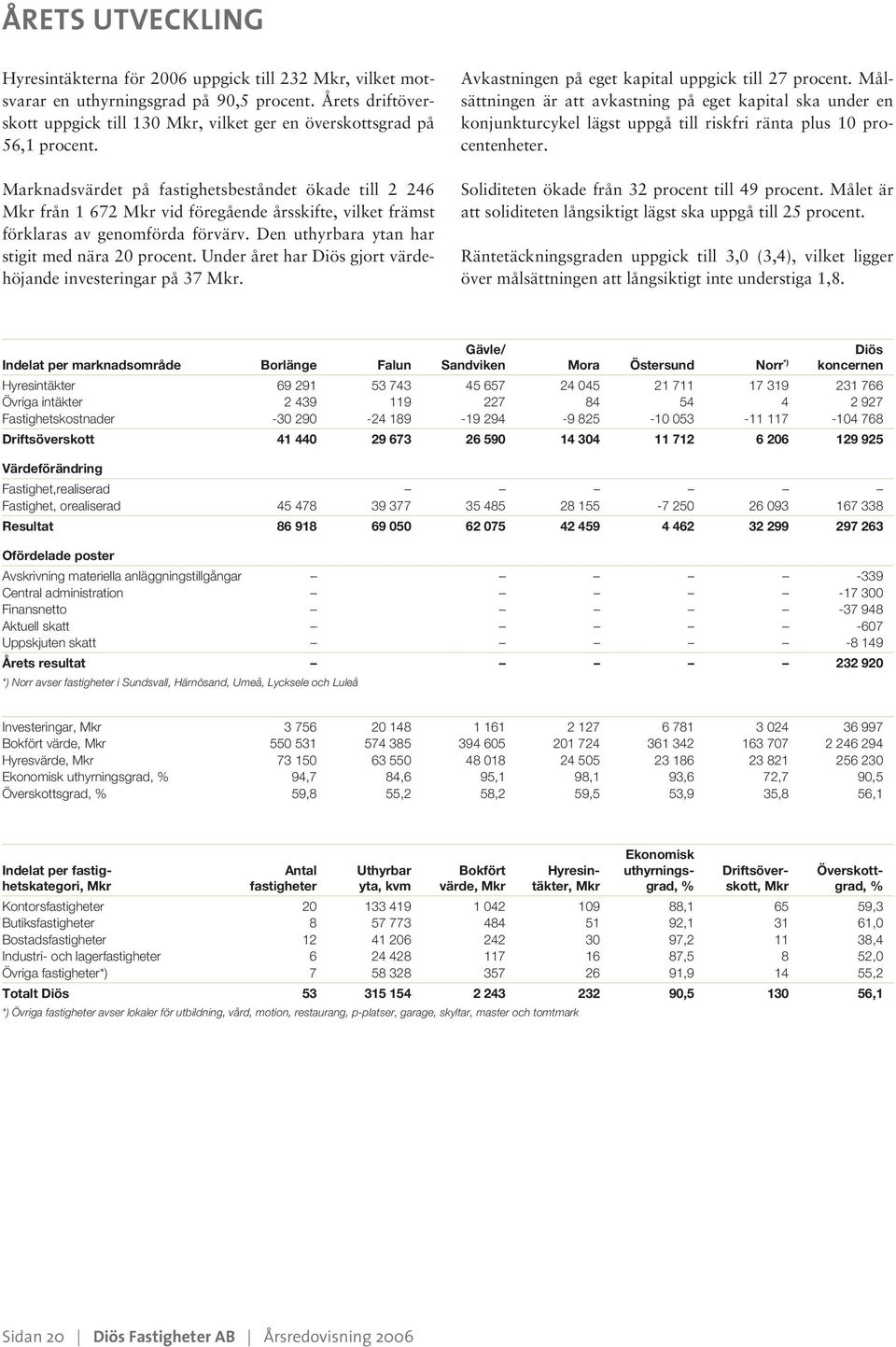 Marknadsvärdet på fastighetsbeståndet ökade till 2 246 Mkr från 1 672 Mkr vid föregående årsskifte, vilket främst förklaras av genomförda förvärv. Den uthyrbara ytan har stigit med nära 20 procent.