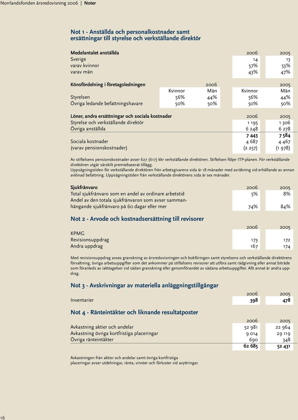 ersättningar och sociala kostnader 2006 2005 Styrelse och verkställande direktör 1 195 1 306 Övriga anställda 6 248 6 278 7 443 7 584 Sociala kostnader 4 687 4 467 (varav pensionskostnader) (2 257)