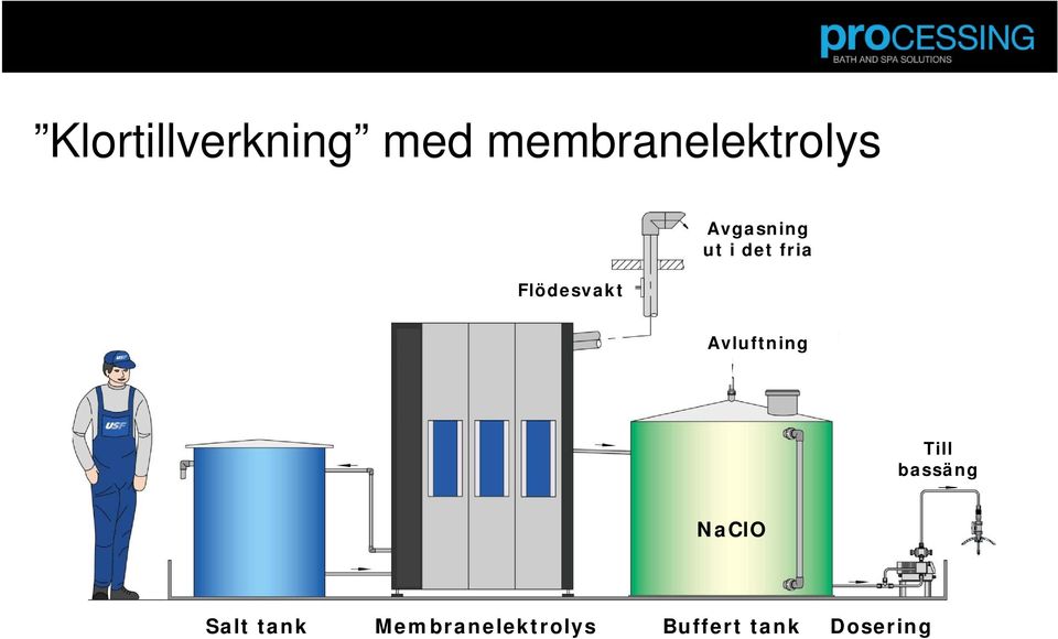 Avluftning Till bassäng NaClO Salt