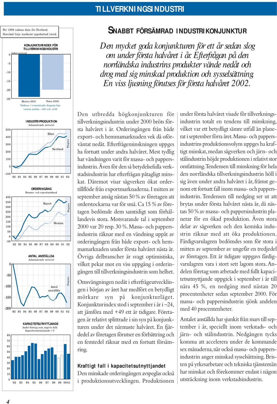 Efterfrågan på den norrländska industrins produkter vände nedåt och drog med sig minskad produktion och sysselsättning. En viss ljusning förutses för första halvåret 22.