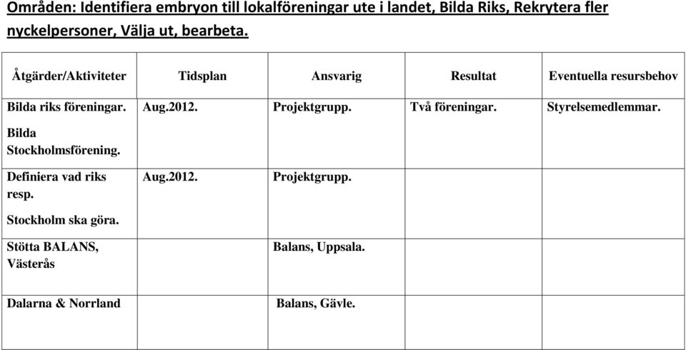 2012. Projektgrupp. Två föreningar. Styrelsemedlemmar. Bilda Stockholmsförening. Definiera vad riks resp.