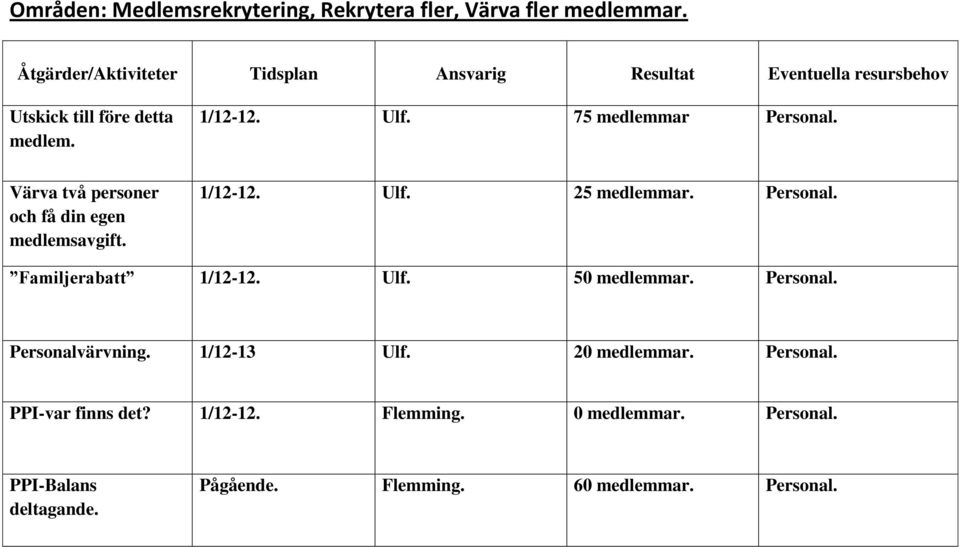 75 medlemmar Personal. Värva två personer och få din egen medlemsavgift. 1/12-12. Ulf. 25 medlemmar. Personal. Familjerabatt 1/12-12.