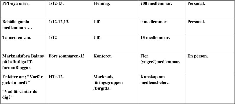 Marknadsföra Balans på befintliga ITforum/Bloggar. Före sommaren-12 Kontoret. Fler (yngre?