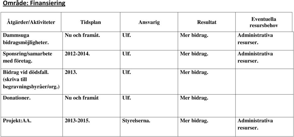 Bidrag vid dödsfall. (skriva till begravningsbyråer/org.) 2012-2014. Ulf. Mer bidrag. Administrativa resurser.