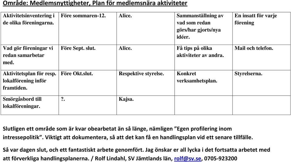 Före Okt.slut. Respektive styrelse. Konkret verksamhetsplan.?. Kajsa. En insatt för varje förening Mail och telefon. Styrelserna.