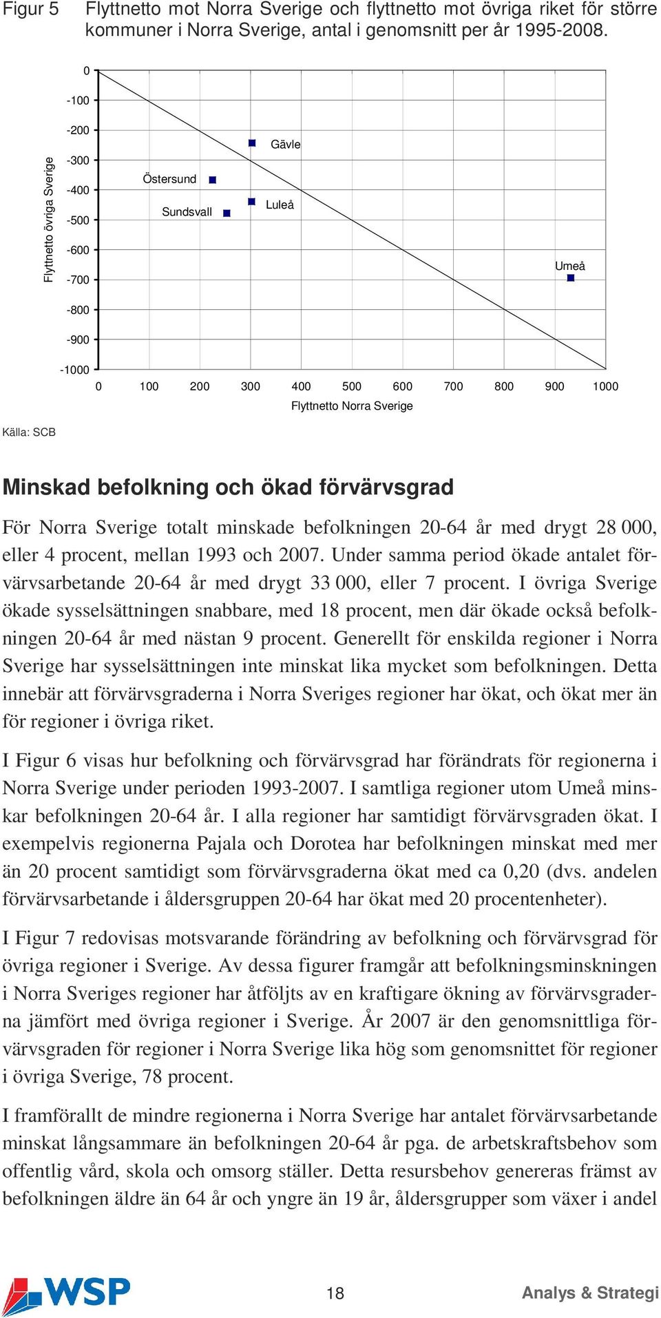 befolkning och ökad förvärvsgrad För Norra Sverige totalt minskade befolkningen 20-64 år med drygt 28 000, eller 4 procent, mellan 1993 och 2007.