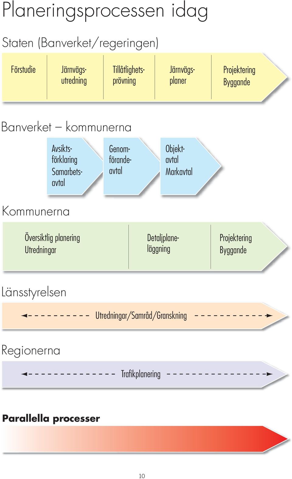 Genomförandeavtal Objektavtal Markavtal Kommunerna Översiktlig planering Utredningar Detaljplaneläggning