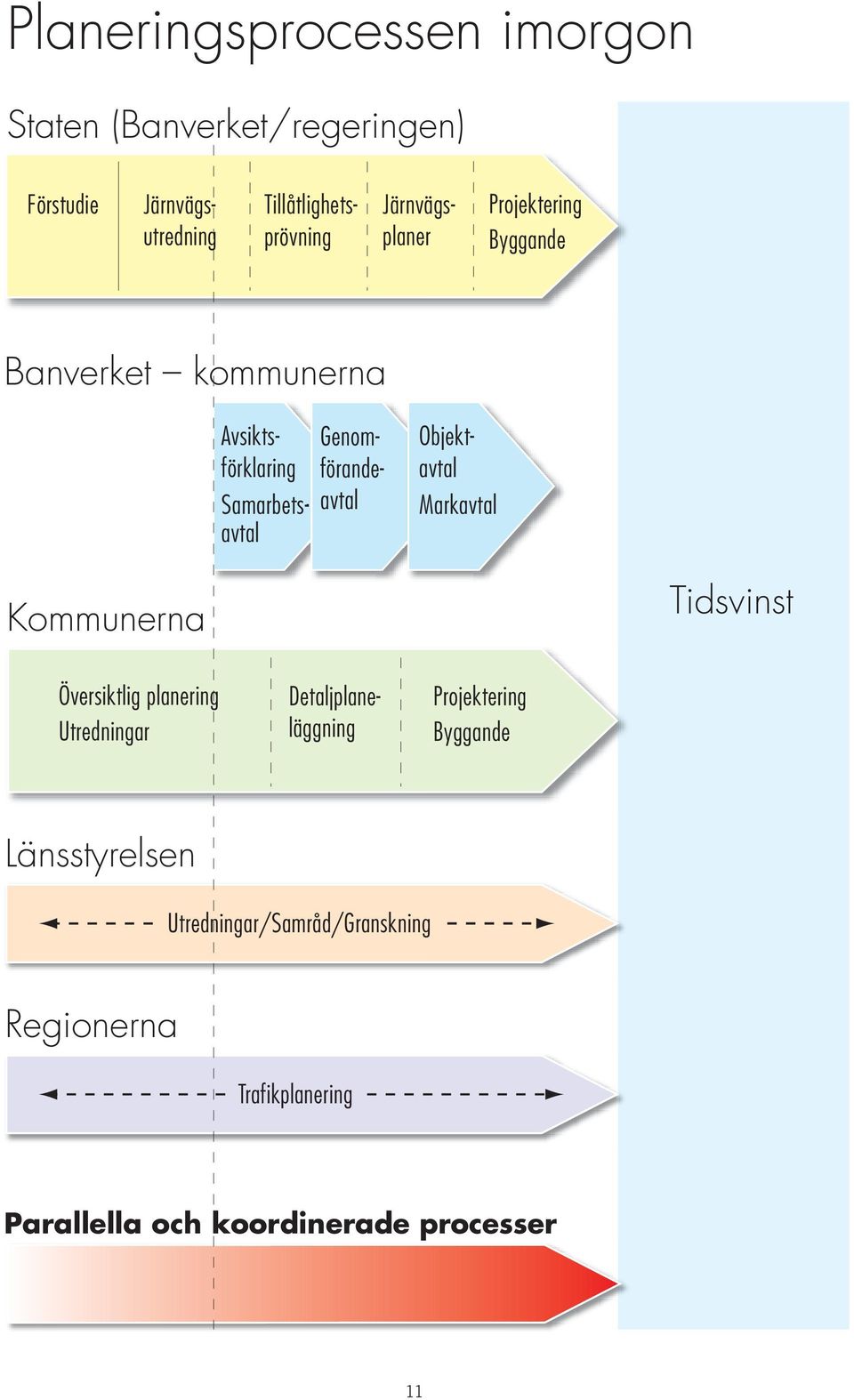 Objektavtal Markavtal Kommunerna Tidsvinst Översiktlig planering Utredningar Detaljplaneläggning Projektering