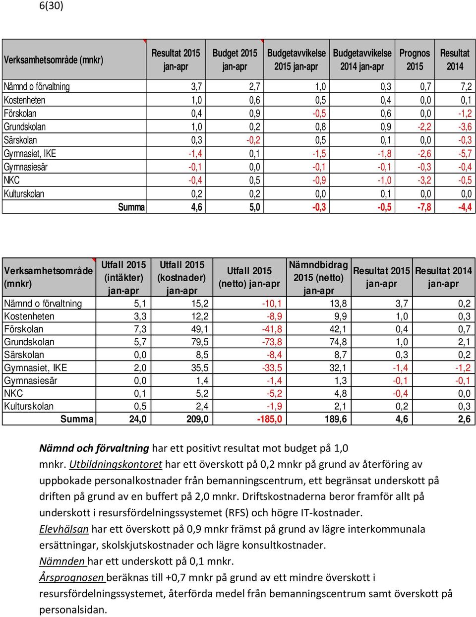 0,0-0,1-0,1-0,3-0,4 NKC -0,4 0,5-0,9-1,0-3,2-0,5 Kulturskolan 0,2 0,2 0,0 0,1 0,0 0,0 Summa 4,6 5,0-0,3-0,5-7,8-4,4 Verksamhetsområde (mnkr) 2015 (intäkter) jan-apr 2015 (kostnader) jan-apr 2015