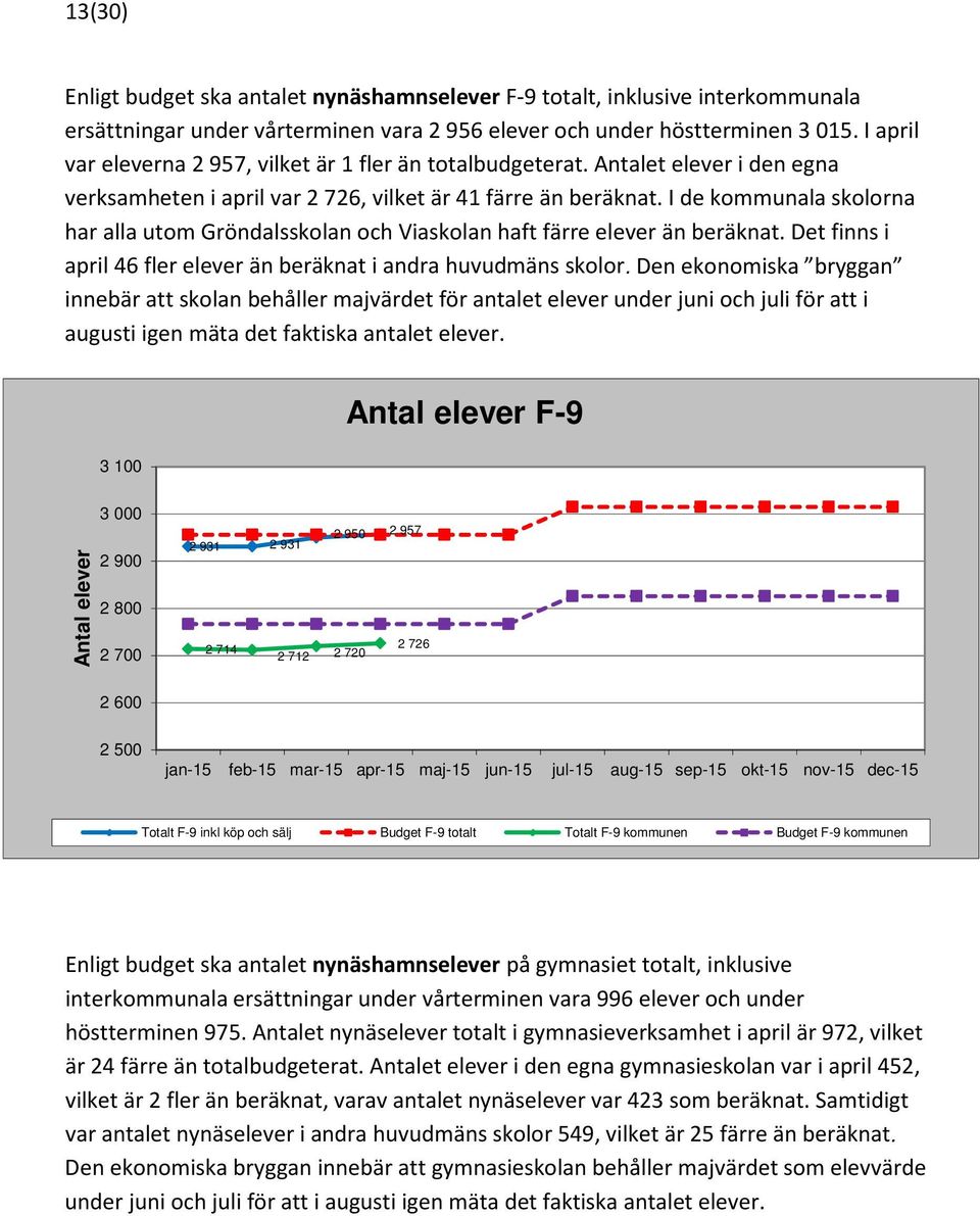 I de kommunala skolorna har alla utom Gröndalsskolan och Viaskolan haft färre elever än beräknat. Det finns i april 46 fler elever än beräknat i andra huvudmäns skolor.