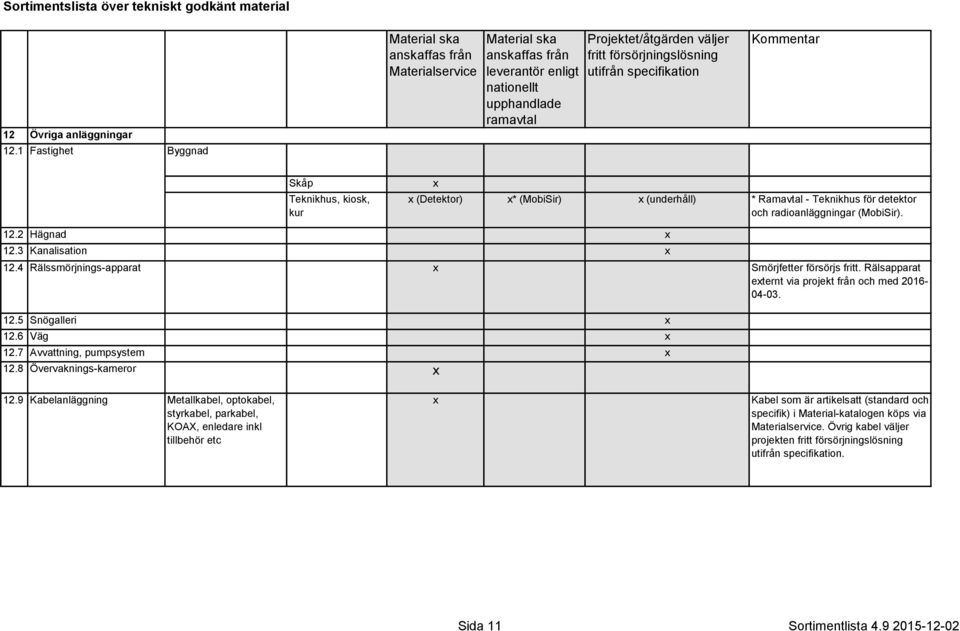 2 Hägnad 12.3 Kanalisation 12.4 Rälssmörjnings-apparat Smörjfetter försörjs fritt. Rälsapparat eternt via projekt från och med 2016-04-03. 12.5 Snögalleri 12.