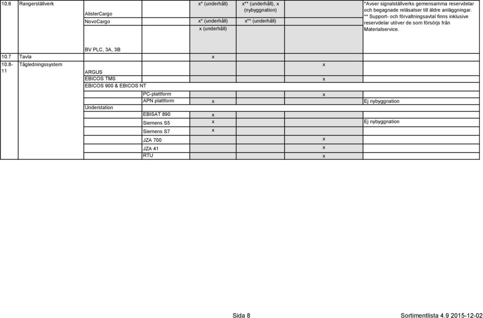 ** Support- och förvaltningsavtal finns inklusive reservdelar utöver de som försörjs från. BV PLC, 3A, 3B 10.7 Tavla 10.