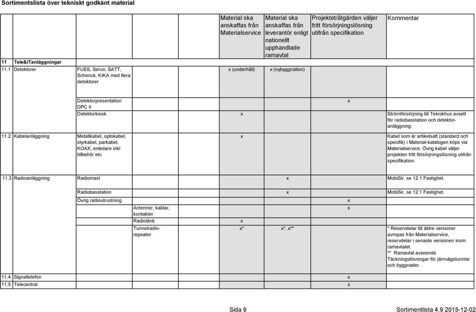 Övrig kabel väljer projekten utifrån specifikation. 11.3 Radioanläggning Radiomast MobiSir, se 12.1 Fastighet.