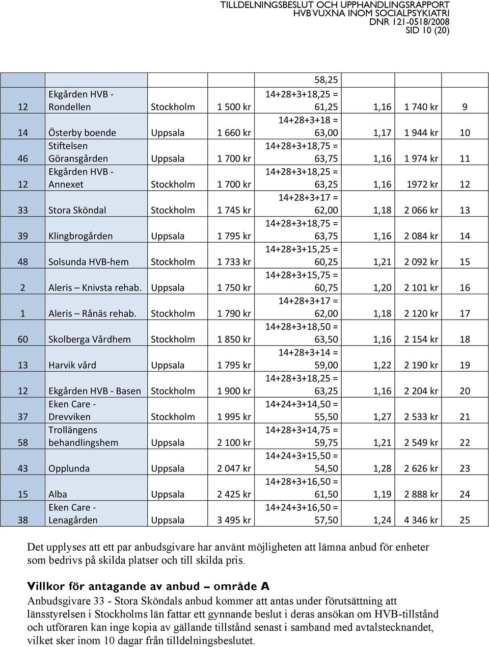Stockholm 1 790 kr 60 Skolberga Vårdhem Stockholm 1 850 kr 13 Harvik vård Uppsala 1 795 kr 12 Ekgården HVB - Basen Stockholm 1 900 kr Eken Care - 37 Drevviken Stockholm 1 995 kr Trollängens 58