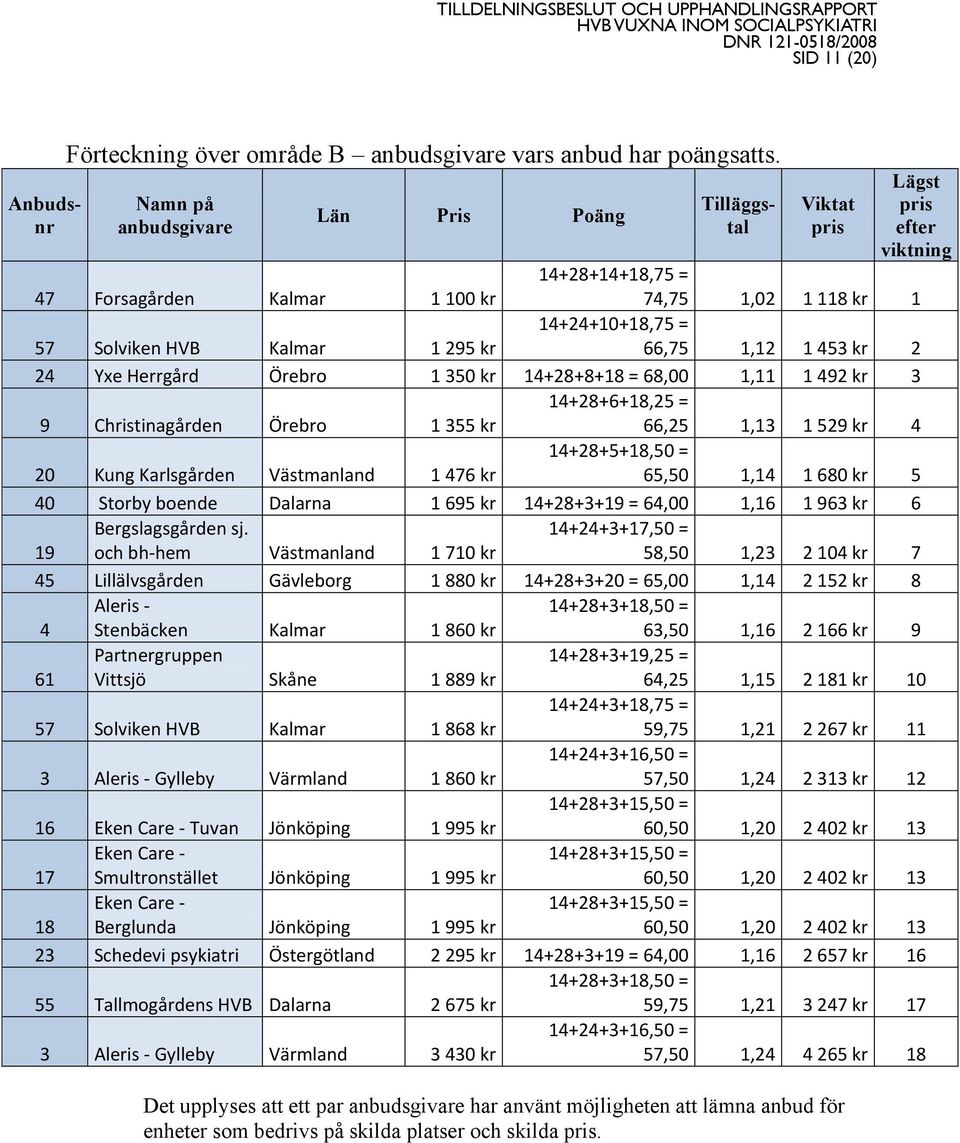 14+24+10+18,75 = 66,75 1,12 1 453 kr 2 24 Yxe Herrgård Örebro 1 350 kr 14+28+8+18 = 68,00 1,11 1 492 kr 3 9 Christinagården Örebro 1 355 kr 14+28+6+18,25 = 66,25 1,13 1 529 kr 4 20 Kung Karlsgården