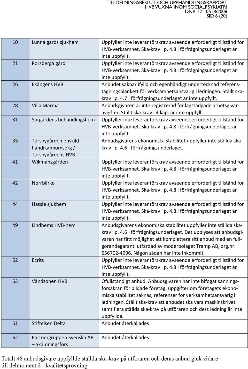 26 Ekängens HVB Anbudet saknar ifylld och egenhändigt undertecknad referenstagningsblankett för verksamhetsansvarig i ledningen. Ställt skakrav i p. 4.7 i förfrågningsunderlaget är inte uppfyllt.