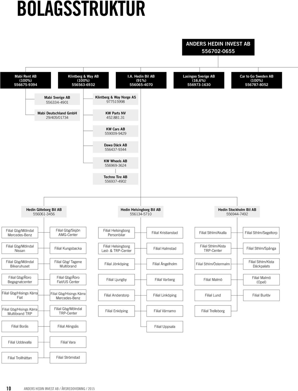 31 KW Cars AB 559009-9429 Dawa Däck AB 556437-9344 KW Wheels AB 556969-3624 Techno Tire AB 556937-4902 Hedin Göteborg Bil AB 556061-3456 Hedin Helsingborg Bil AB 556134-5710 Hedin Stockholm Bil AB