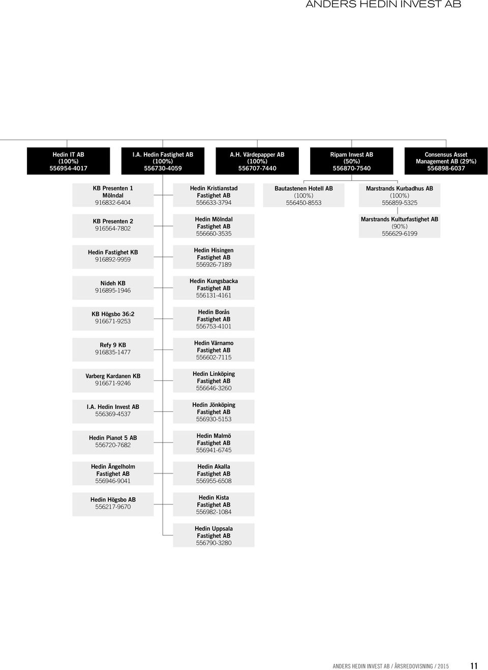 Mölndal Fastighet AB 556660-3535 Marstrands Kulturfastighet AB (90%) 556629-6199 Hedin Fastighet KB 916892-9959 Hedin Hisingen Fastighet AB 556926-7189 Nideh KB 916895-1946 Hedin Kungsbacka Fastighet