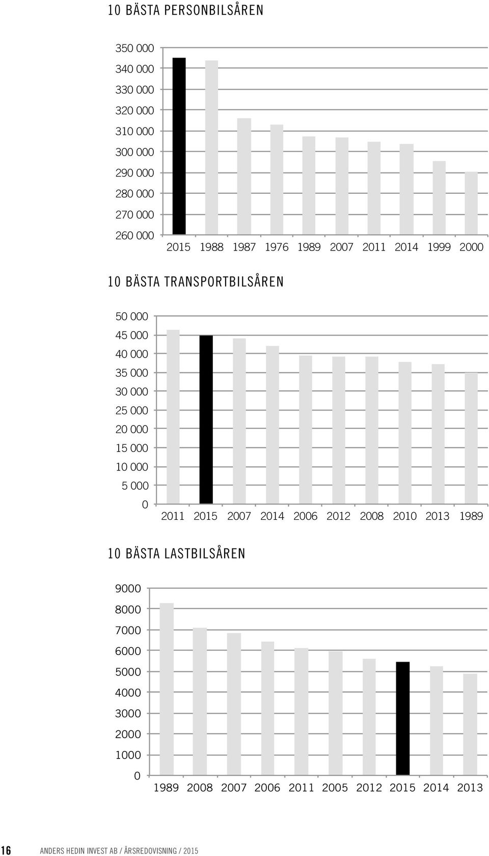 15 000 10 000 5 000 0 2011 2015 2007 2014 2006 2012 2008 2010 2013 1989 10 BÄSTA LASTBILSÅREN 9000 8000 7000 6000