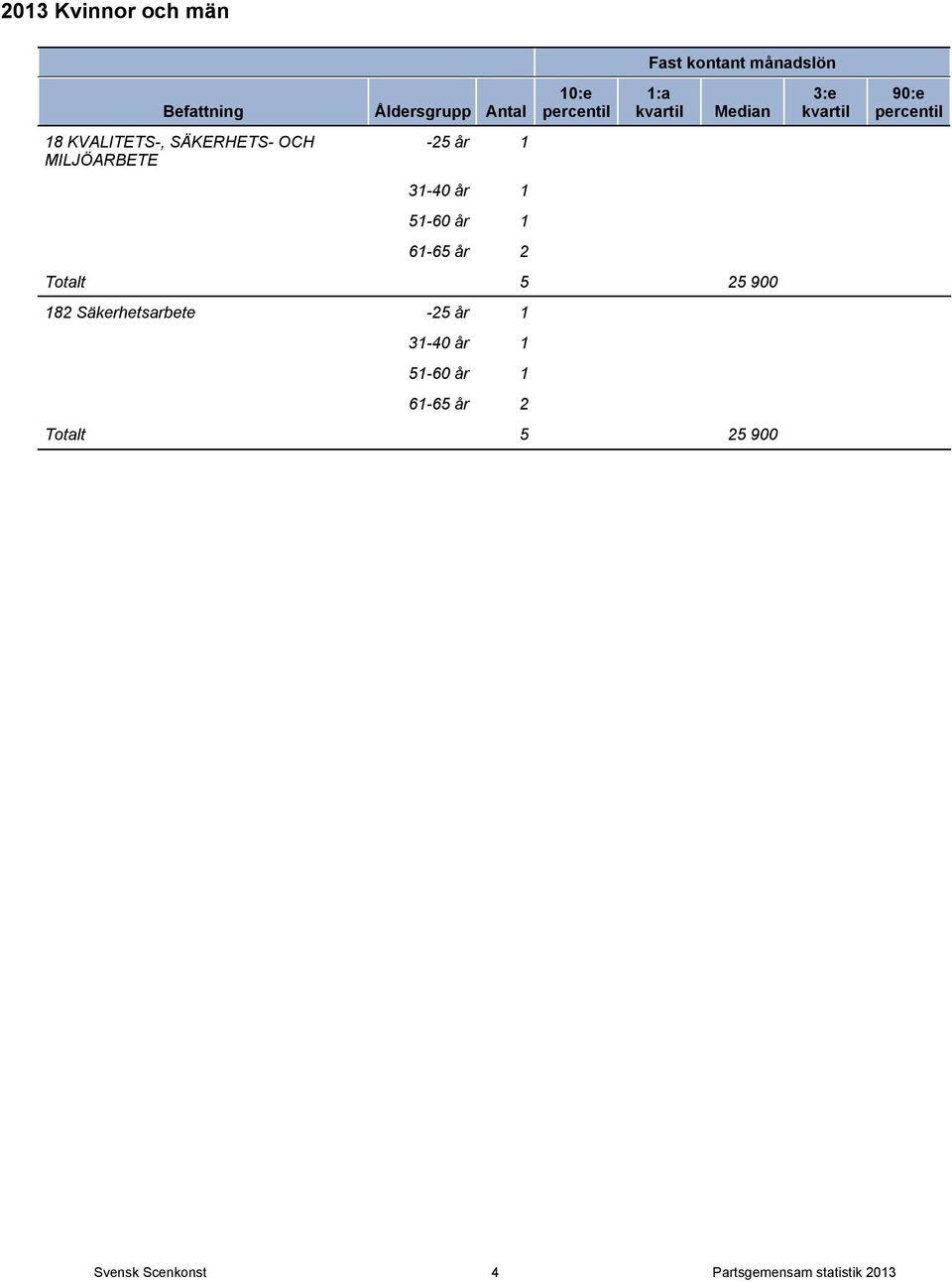5 25 900 182 Säkerhetsarbete -25 år 1 31-40 år 1 51-60 år 1