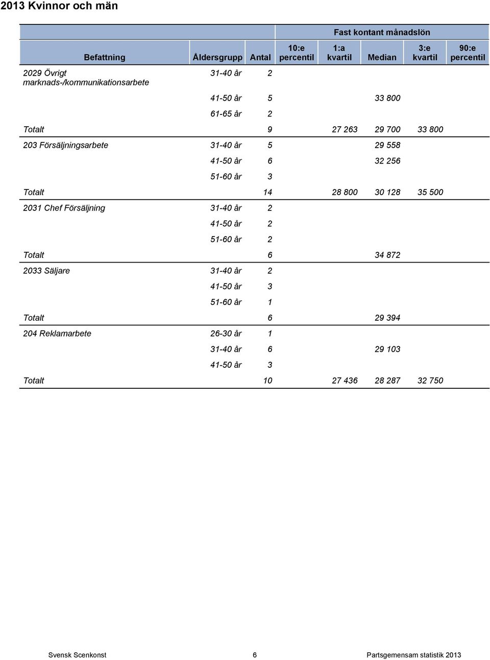 Försäljning 31-40 år 2 41-50 år 2 51-60 år 2 Totalt 6 34 872 2033 Säljare 31-40 år 2 41-50 år 3 51-60 år 1 Totalt 6 29 394