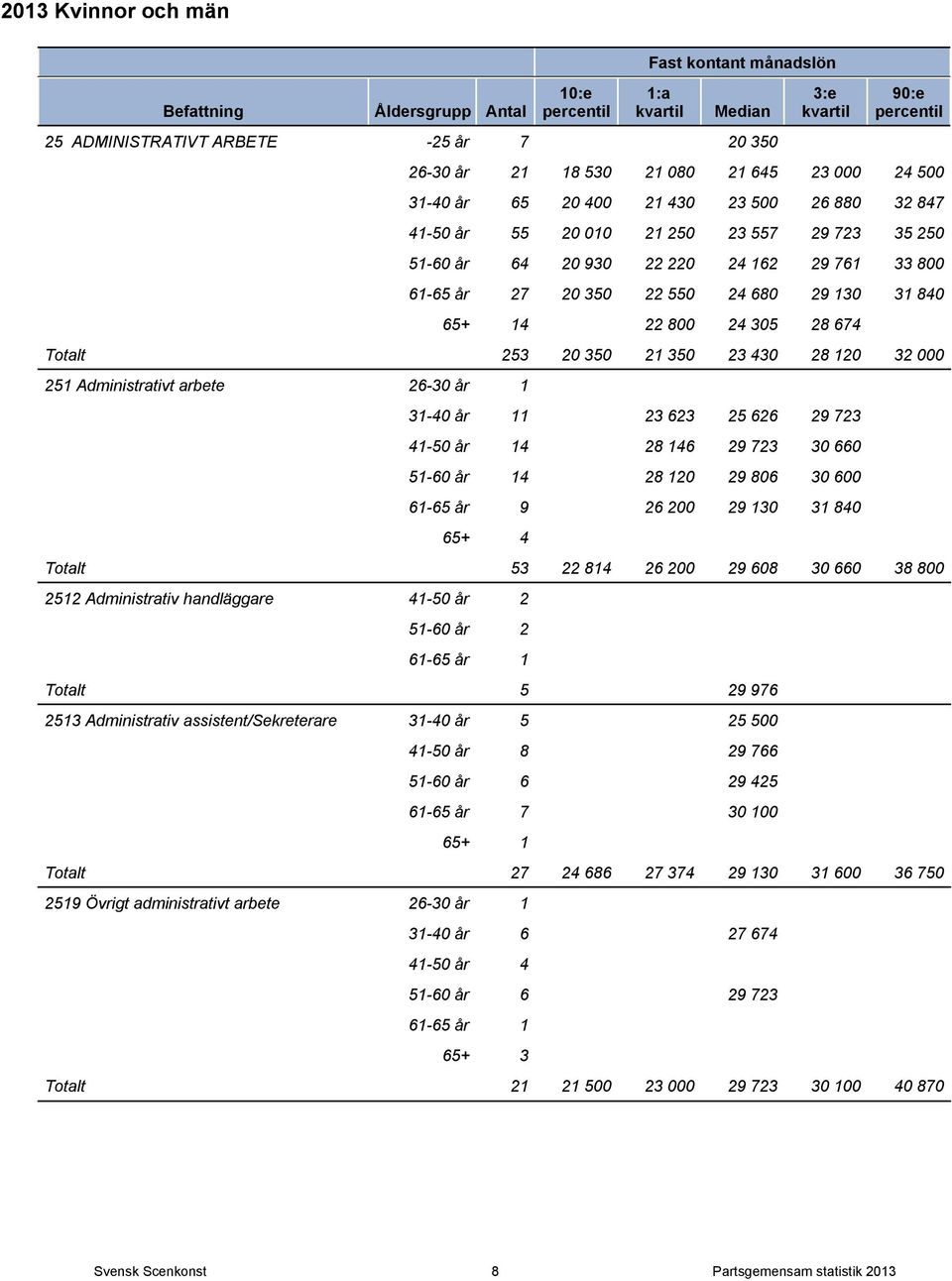 år 1 31-40 år 11 23 623 25 626 29 723 41-50 år 14 28 146 29 723 30 660 51-60 år 14 28 120 29 806 30 600 61-65 år 9 26 200 29 130 31 840 65+ 4 Totalt 53 22 814 26 200 29 608 30 660 38 800 2512