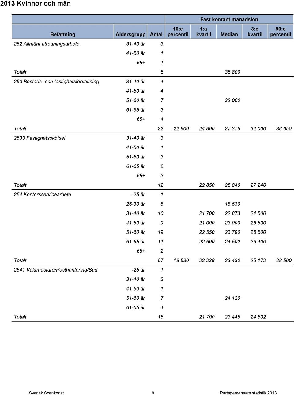 1 26-30 år 5 18 530 31-40 år 10 21 700 22 873 24 500 41-50 år 9 21 000 23 000 26 500 51-60 år 19 22 550 23 790 26 500 1 22 600 24 502 26 400 65+ 2 Totalt 57 18 530 22 238 23 430 25