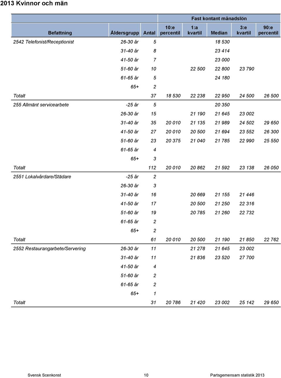 040 21 785 22 990 25 550 61-65 år 4 65+ 3 Totalt 112 20 010 20 862 21 592 23 138 26 050 2551 Lokalvårdare/Städare -25 år 2 26-30 år 3 31-40 år 16 20 669 21 155 21 446 41-50 år 17 20 500 21 250 22 316