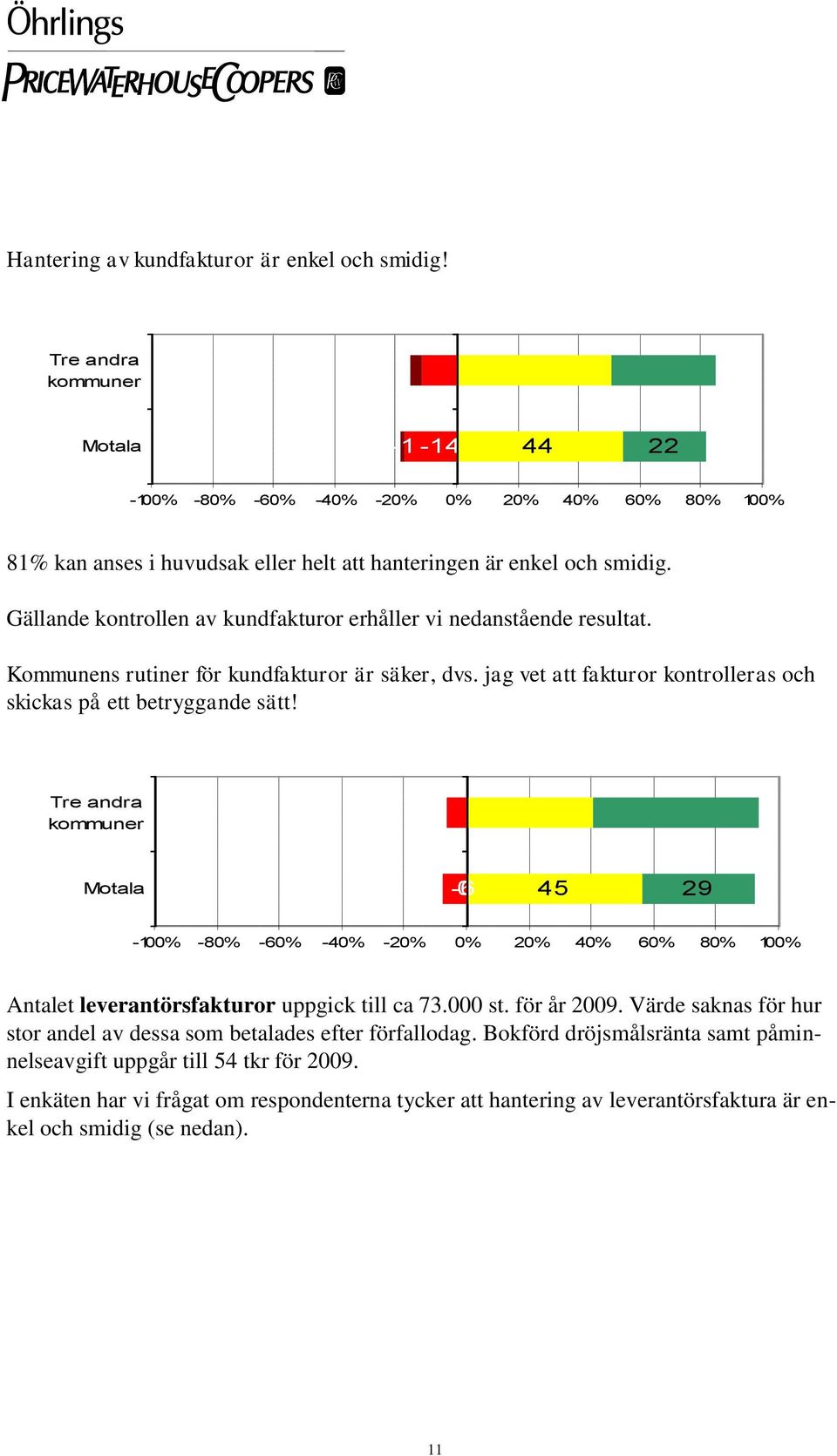 jag vet att fakturor kontrolleras och skickas på ett betryggande sätt! -60 45 29 Antalet leverantörsfakturor uppgick till ca 73.000 st. för år 2009.