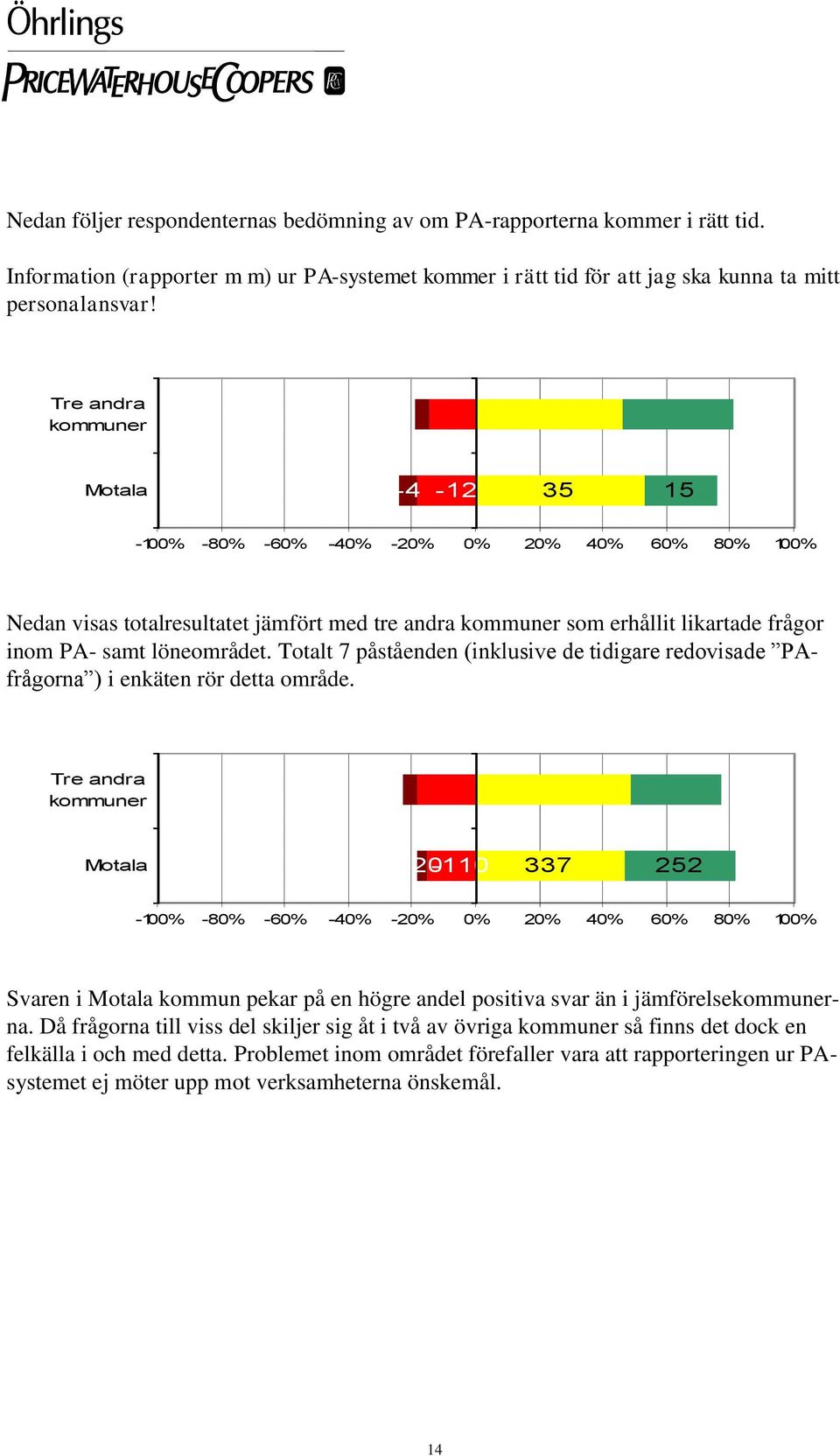 -4-12 35 15 Nedan visas totalresultatet jämfört med tre andra som erhållit likartade frågor inom PA- samt löneområdet.