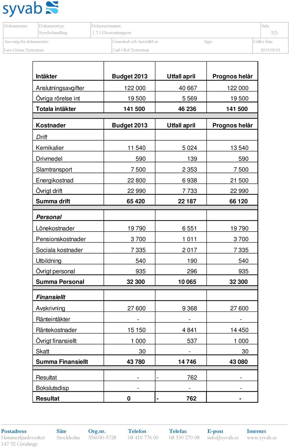 Anslutningsavgifter 122 000 40 667 122 000 Övriga rörelse int 19 500 5 569 19 500 Totala intäkter 141 500 46 236 141 500 Kostnader Budget 2013 Utfall april Prognos helår Drift Kemikalier 11 540 5 024