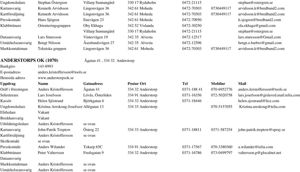 sjogren@bredband2.com Klubbtränare Orienteringsgruppen Oby Ekhaga 342 52 Vislanda 0472-30250 ola.ekhaga@gmail.com Villarp Sunnangård 330 17 Rydaholm 0472-21115 stephan@ostergren.