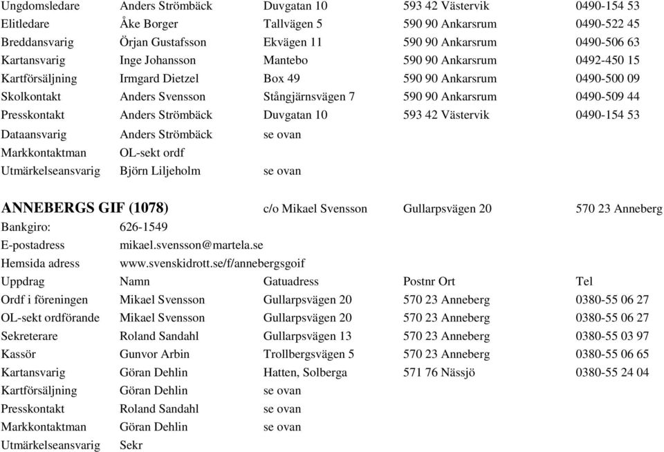 Ankarsrum 0490-509 44 Presskontakt Anders Strömbäck Duvgatan 10 593 42 Västervik 0490-154 53 Dataansvarig Anders Strömbäck se ovan Markkontaktman OL-sekt ordf Utmärkelseansvarig Björn Liljeholm se