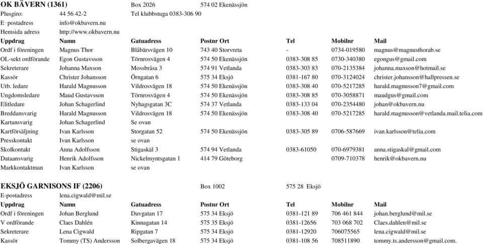 se OL-sekt ordförande Egon Gustavsson Törnrosvägen 4 574 50 Ekenässjön 0383-308 85 0730-340380 egongus@gmail.com Sekreterare Johanna Maxson Mossbråsa 3 574 91 Vetlanda 0383-303 83 070-2135384 johanna.