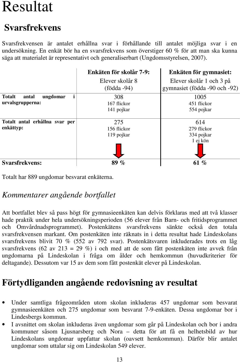 Totalt antal ungdomar i urvalsgrupperna: Totalt antal erhållna svar per enkättyp: Enkäten för skolår 7-9: Elever skolår 8 (födda -94) 308 167 flickor 141 pojkar 275 156 flickor 119 pojkar Enkäten för