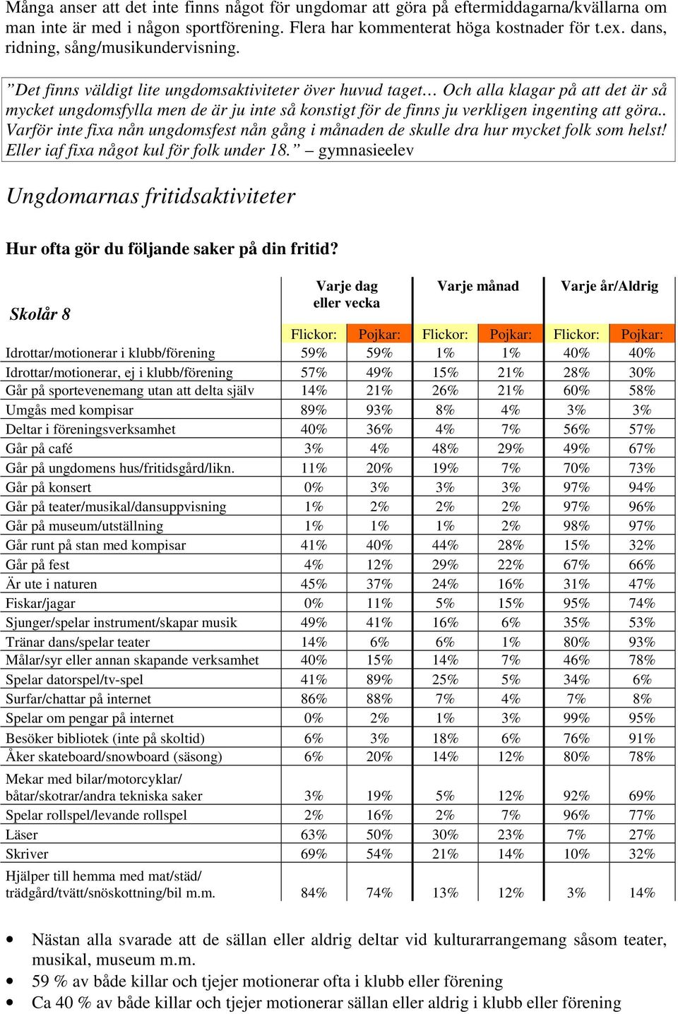 Det finns väldigt lite ungdomsaktiviteter över huvud taget Och alla klagar på att det är så mycket ungdomsfylla men de är ju inte så konstigt för de finns ju verkligen ingenting att göra.