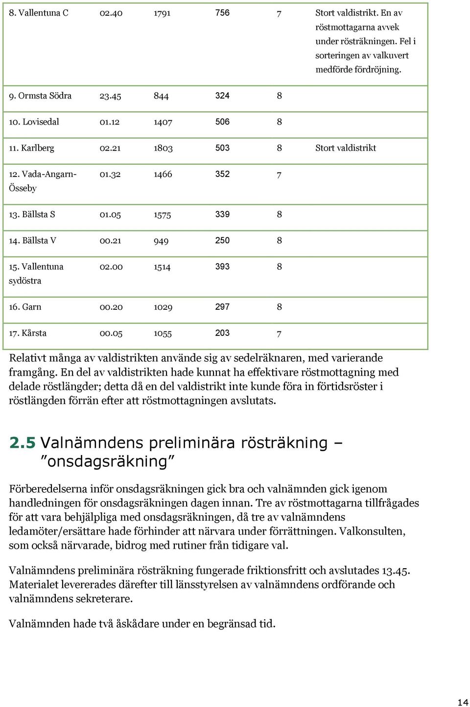 2 129 297 8 17. Kårsta.5 155 23 7 Relativt många av valdistrikten använde sig av sedelräknaren, med varierande framgång.