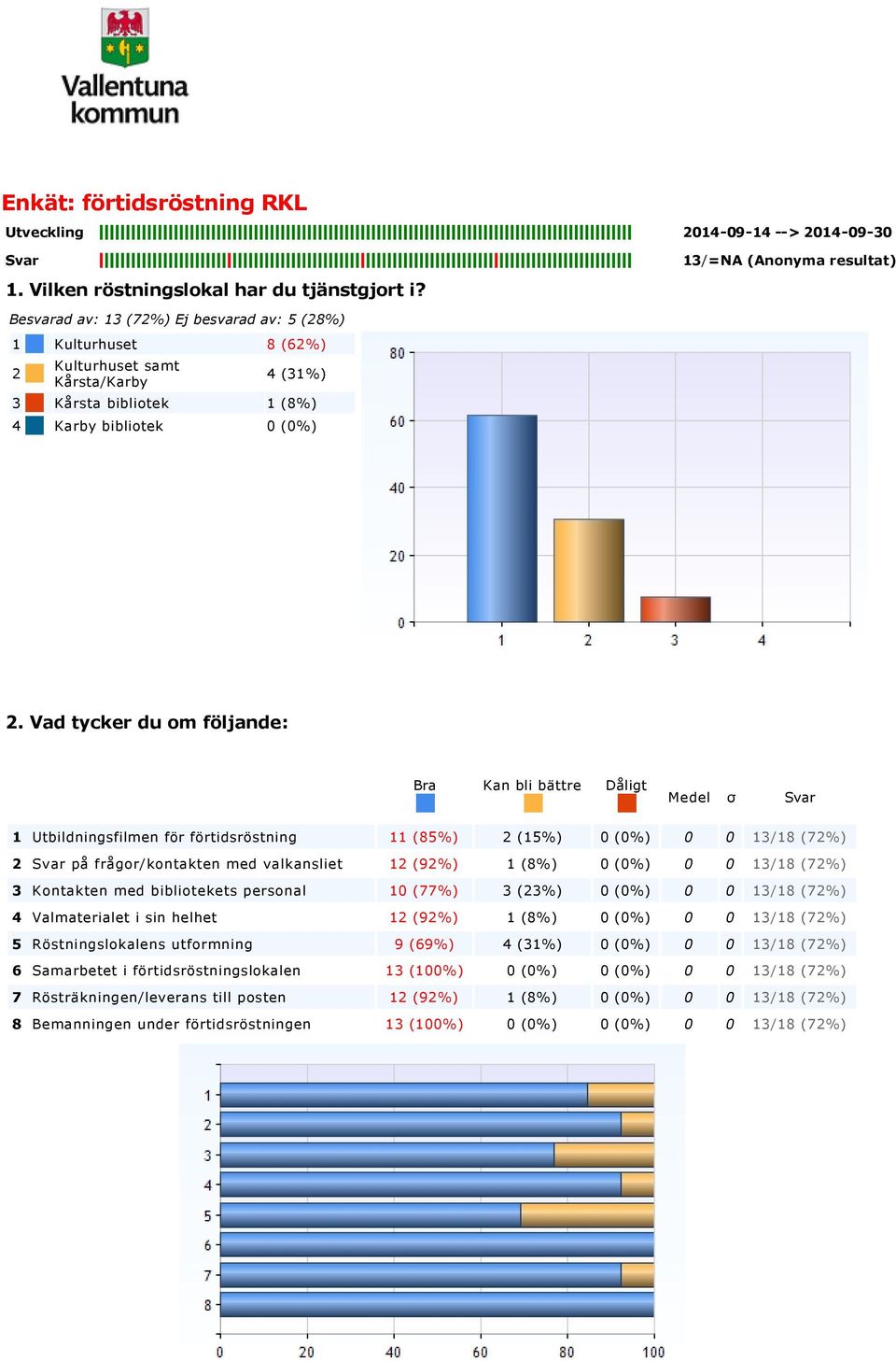 Vad tycker du om följande: Bra Kan bli bättre Dåligt Medel σ Svar 1 Utbildningsfilmen för förtidsröstning 11 (85%) 2 (15%) (%) 13/18 (72%) 2 Svar på frågor/kontakten med valkansliet 12 (92%) 1 (8%)