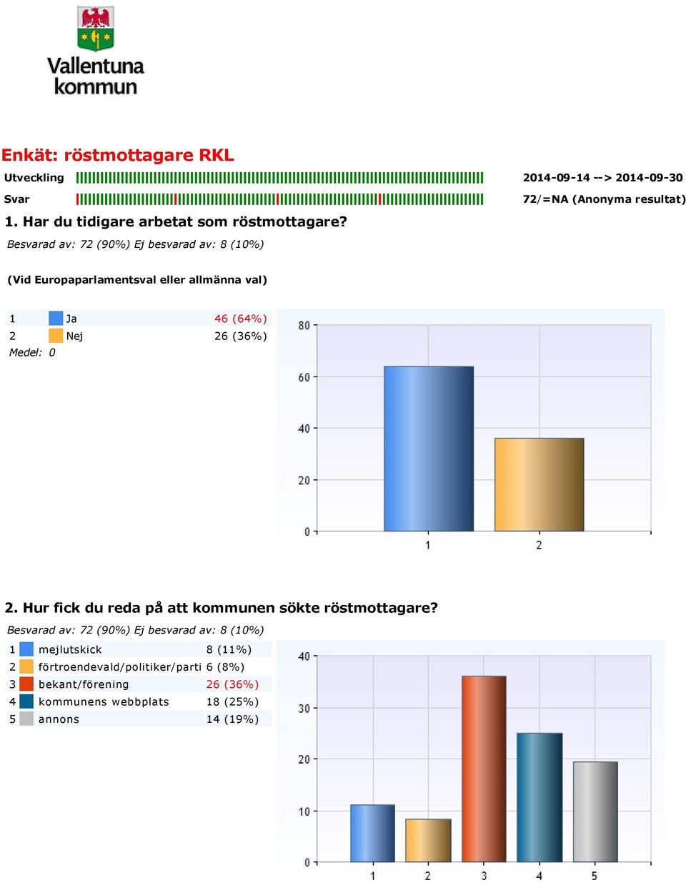 Besvarad av: 72 (9%) Ej besvarad av: 8 (1%) 1 mejlutskick 8 (11%) 2 förtroendevald/politiker/parti 6 (8%) 3 bekant/förening 26 (36%) 4 kommunens webbplats 18 (25%) 5 annons 14 (19%) 3.