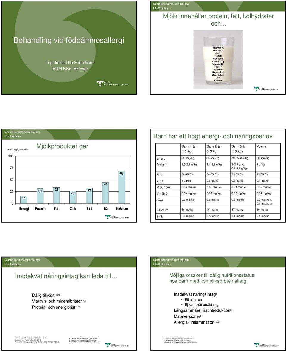 tillförsel Mjölkprodukter ger Barn 1 år 100 75 50 25 0 16 31 34 26 Energi Protein Fett Zink B12 B2 Kalcium 32 44 68 (10 kg) Barn 2 år (13 kg) Barn 3 år (16 kg) Vuxna Energi 85 kcal/kg 85 kcal/kg