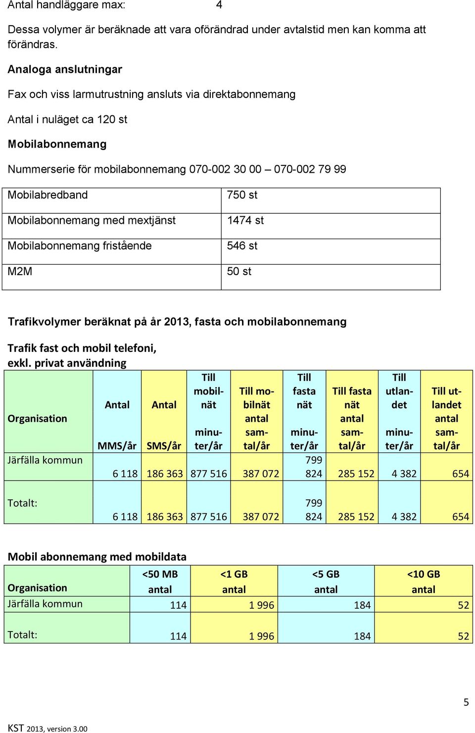 Mobilabonnemang med mextjänst Mobilabonnemang fristående M2M 750 st 1474 st 546 st 50 st Trafikvolymer beräknat på år 2013, fasta och mobilabonnemang Trafik fast och mobil telefoni, exkl.