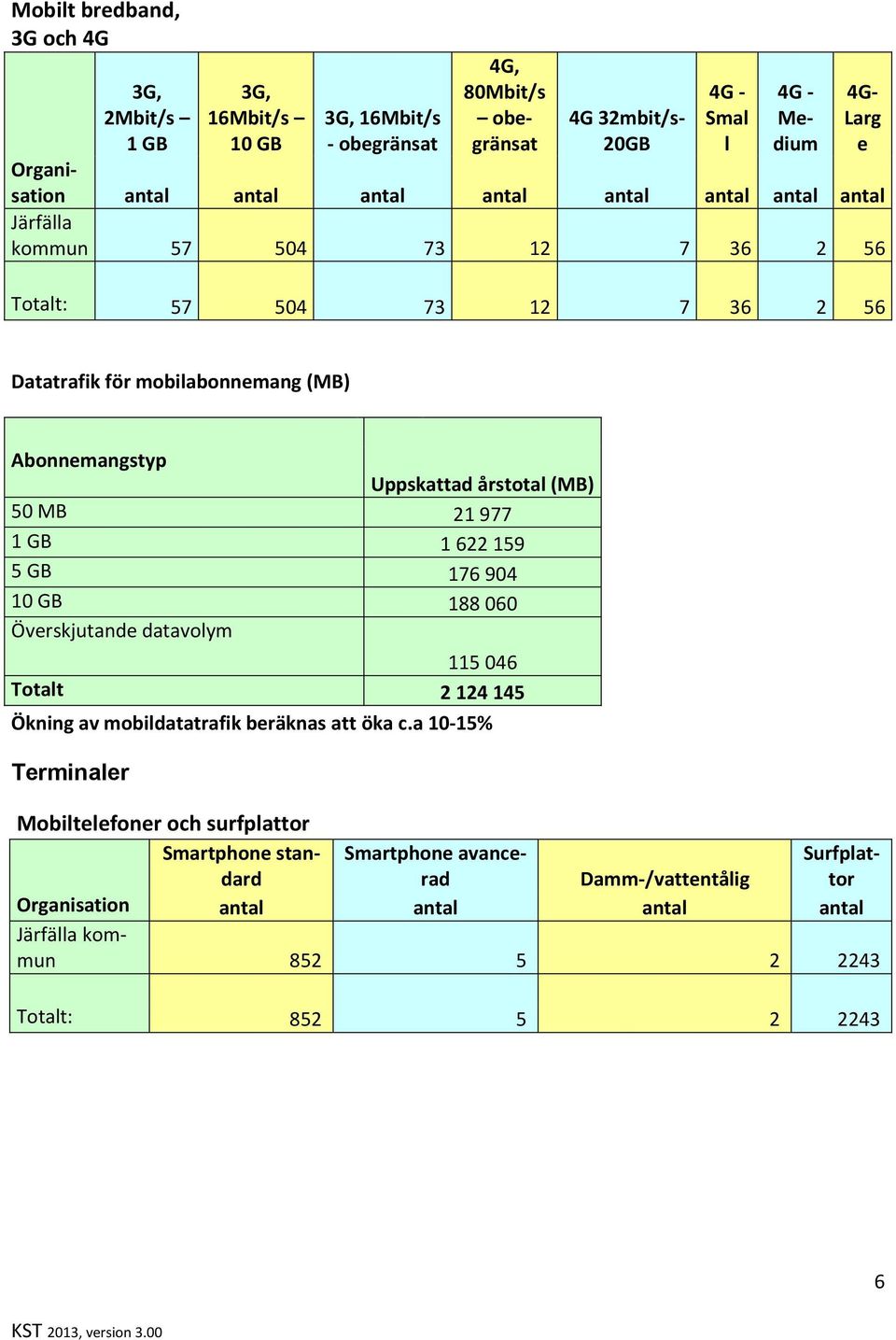 årstotal (MB) 50 MB 21 977 1 GB 1 622 159 5 GB 176 904 10 GB 188 060 Överskjutande datavolym 115 046 Totalt 2 124 145 Ökning av mobildatatrafik beräknas att öka c.